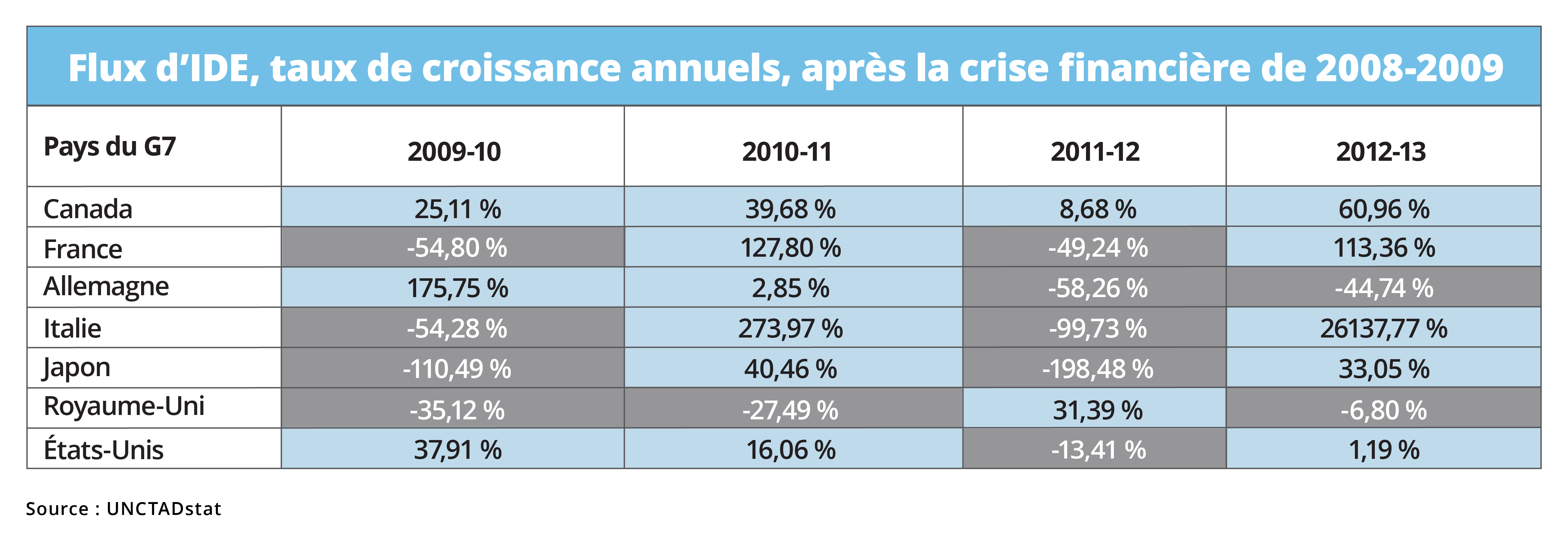 Flux d'IDE, taux de croissance annuels, après la crise financière de 2008-2009