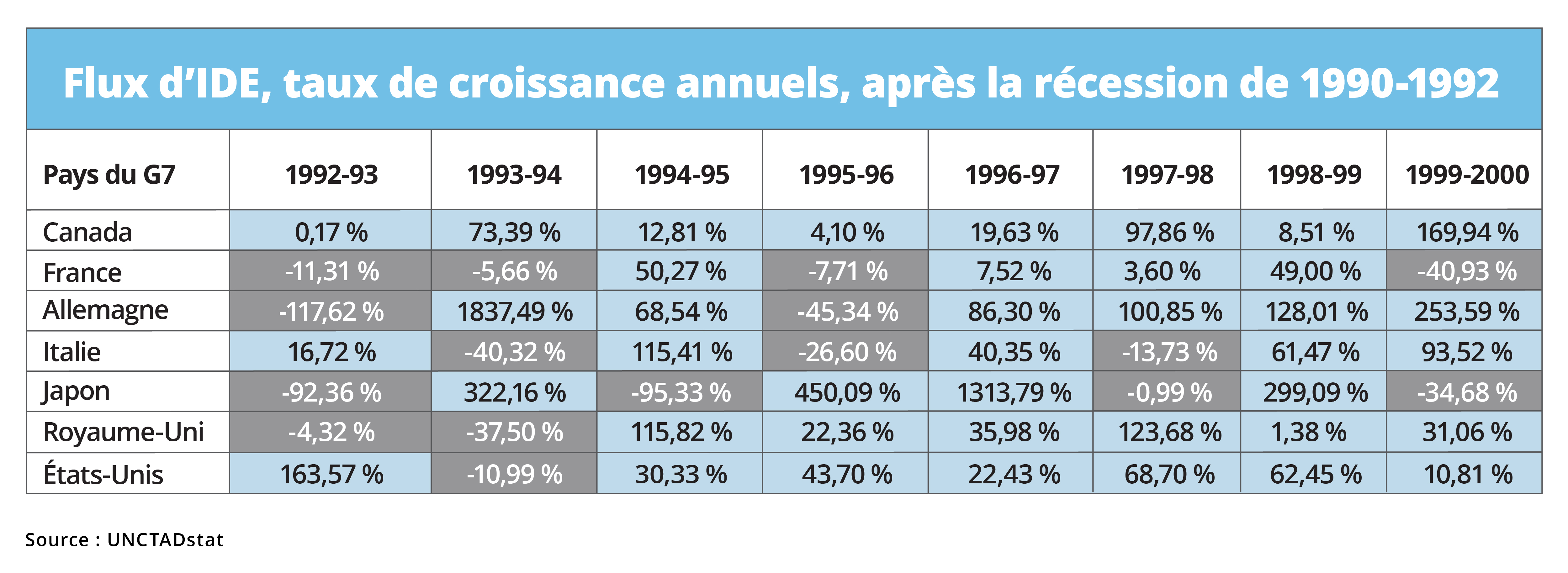 Flux d'IDE, taux de croissance annuels, après la récession de 1990-1992