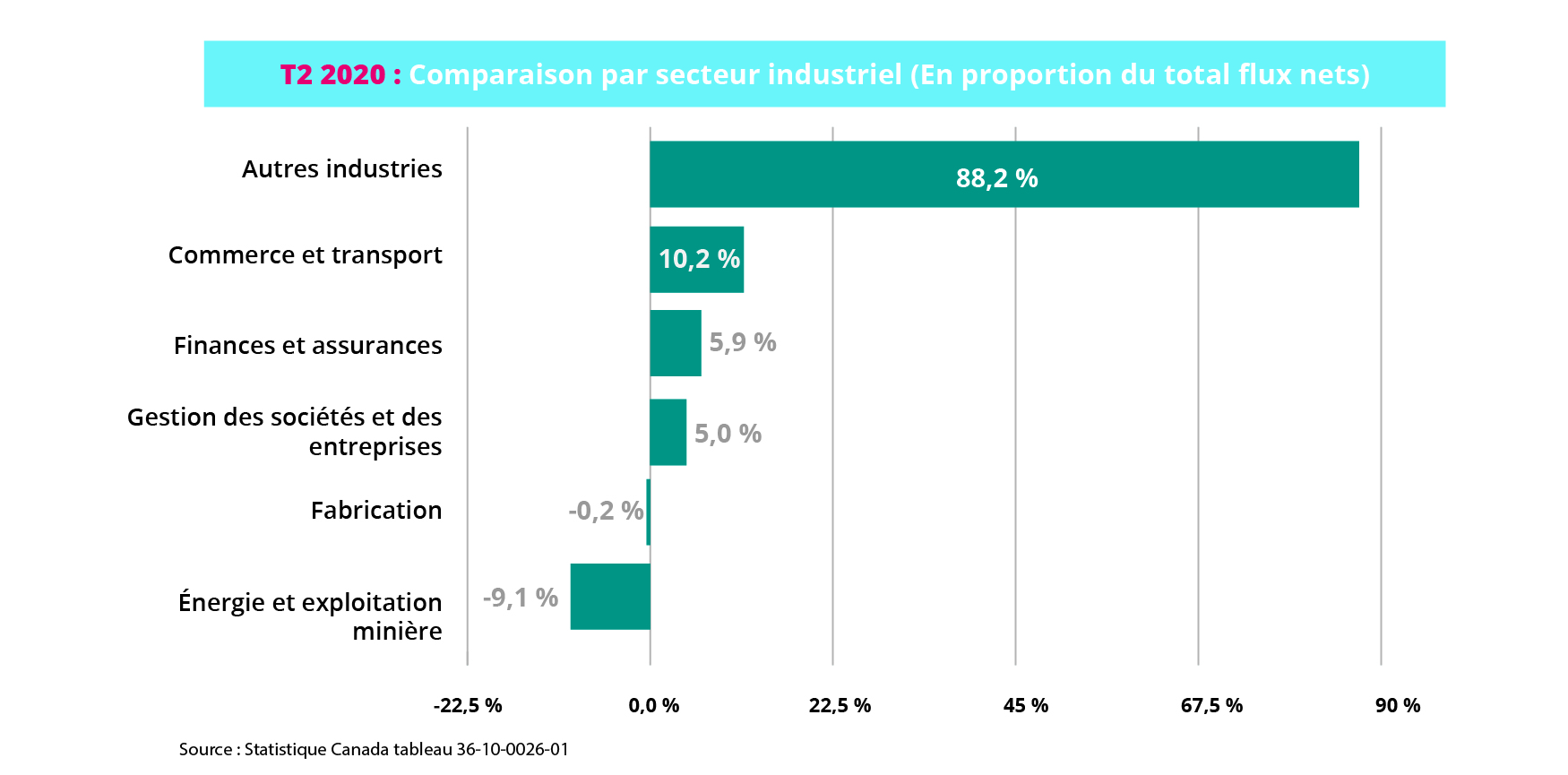 comparaison par secteur industriel en proportion du total flux nets