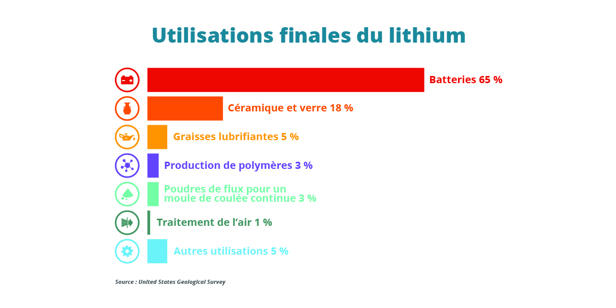 Utilisations finales du lithium