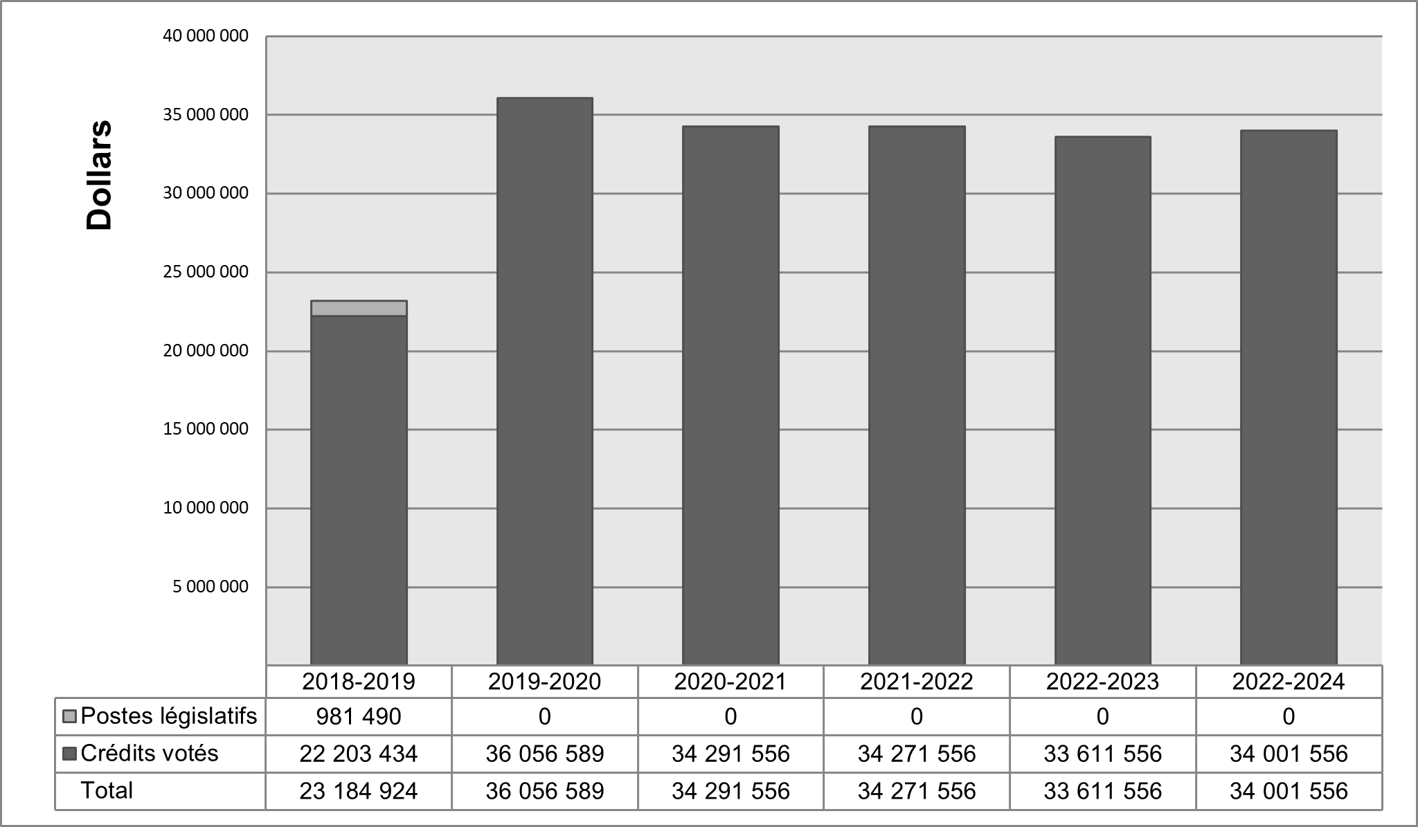 Graphique de la tendance des dépenses ministérielles 2020-2021