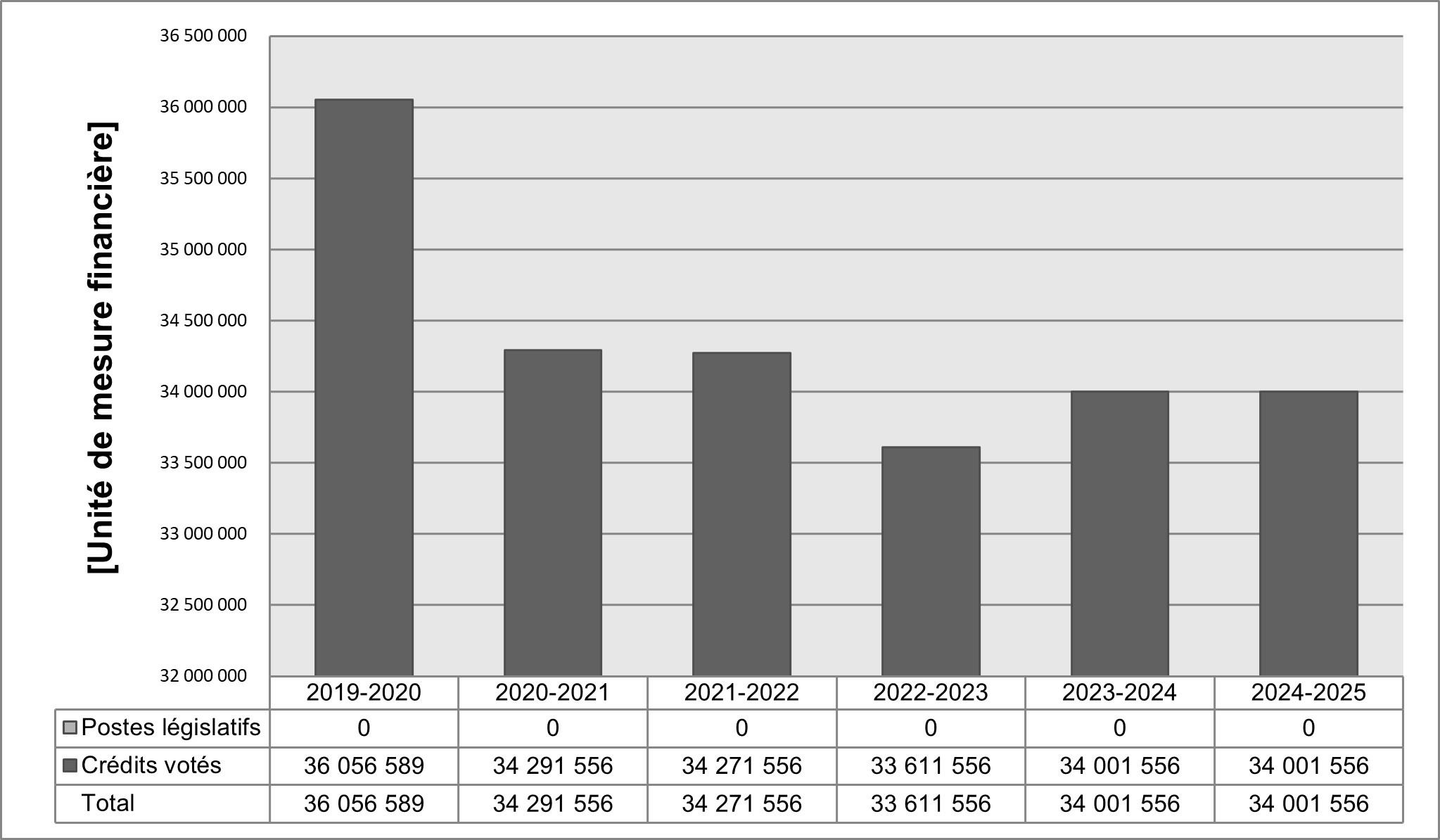 Dépenses ministérielles de 2019–2020 à 2024–2025