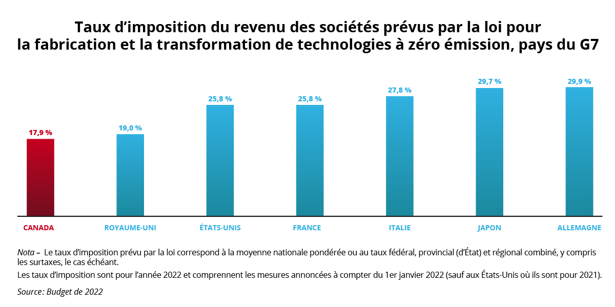 Taux d’imposition du revenu des sociétés prévus par la loi pour la fabrication et la transformation de technologies à zéro émission, pays du G7