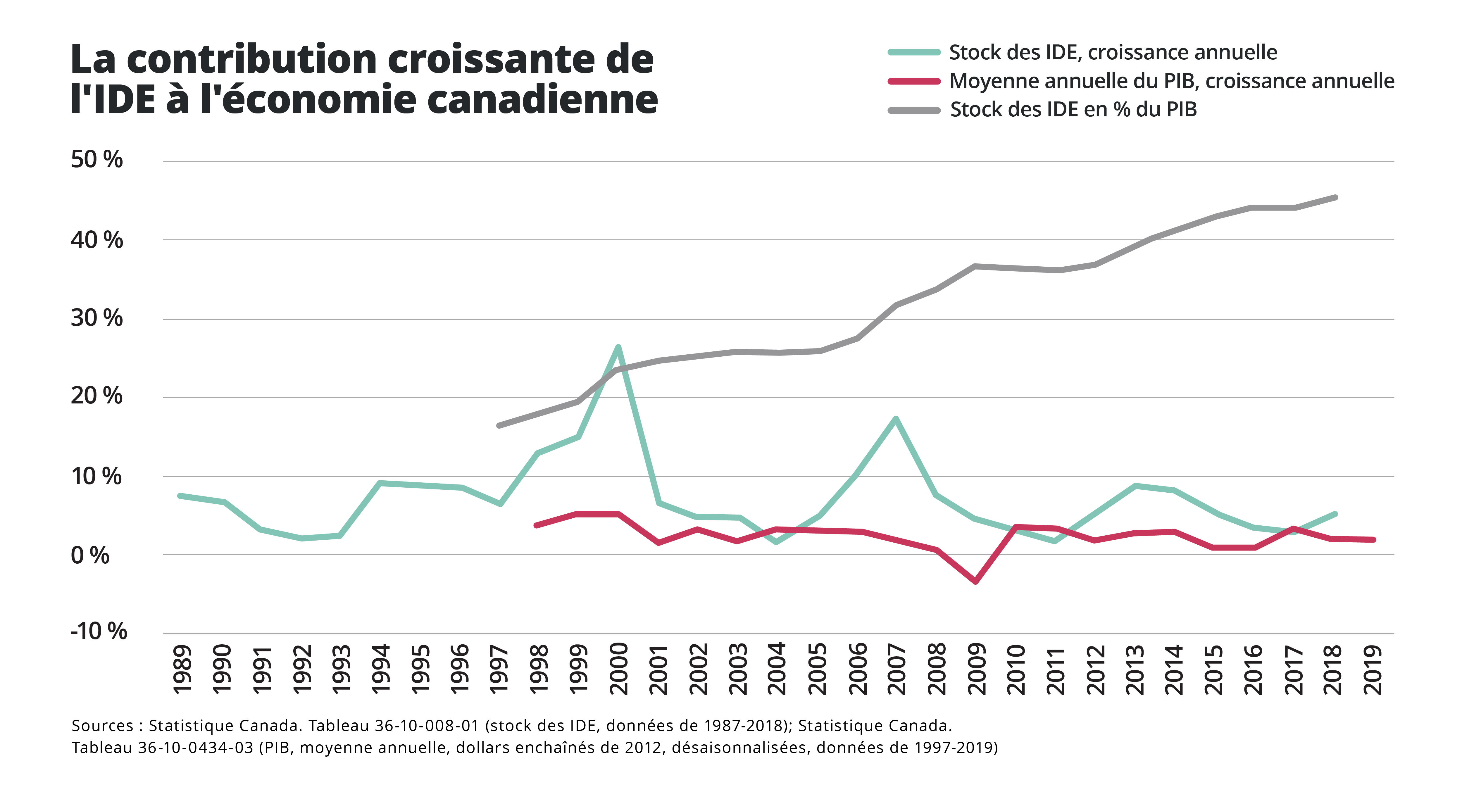 La contribution croissante de l'IDE à l'économie canadienne