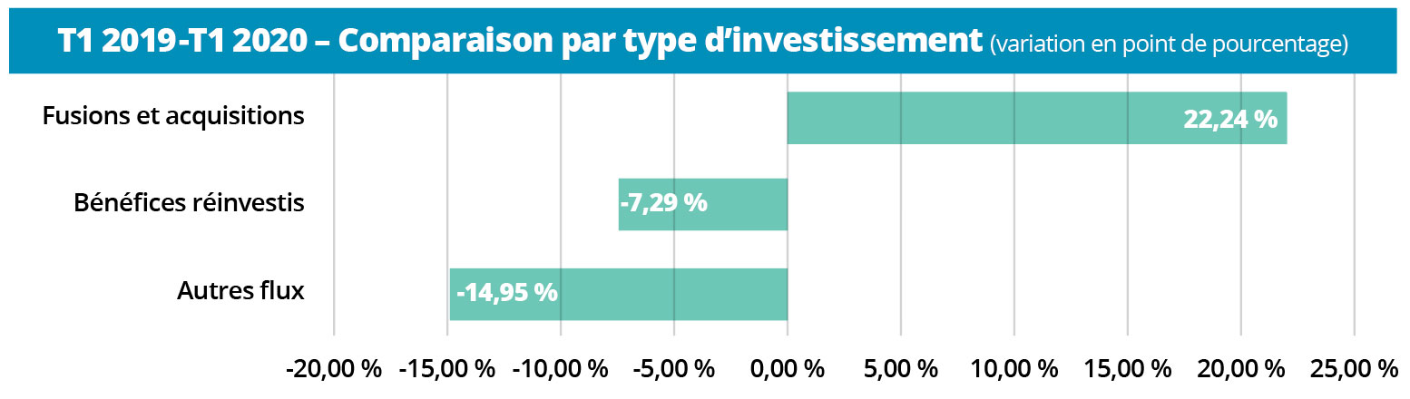 T1 2019-T1 2020 - Comparaison par type d'investissement