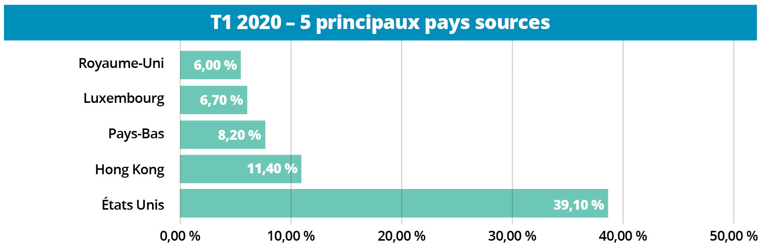 T1 2020 - 5 principaux pays sources