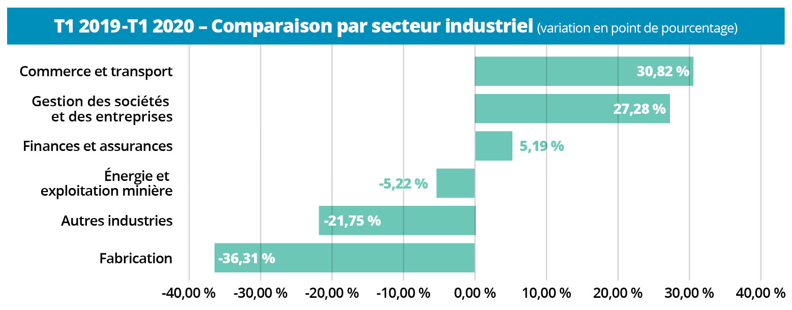 T1 2019-T1 2020 - Comparaison par secteur industriel