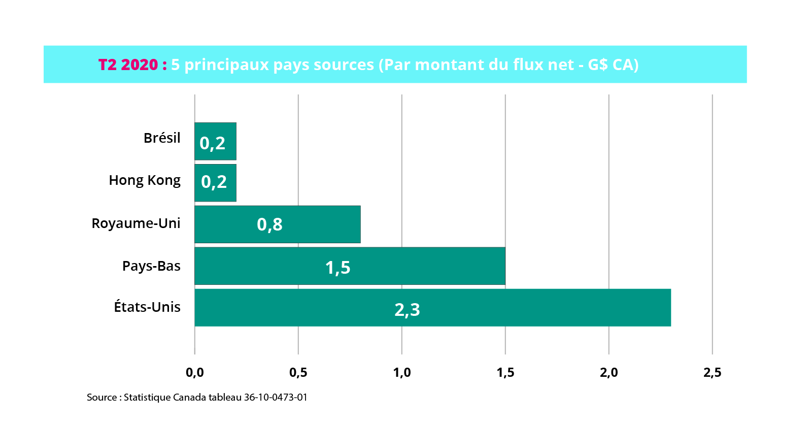 5 principaux pays source d'IDE au Canada par montant du flux net