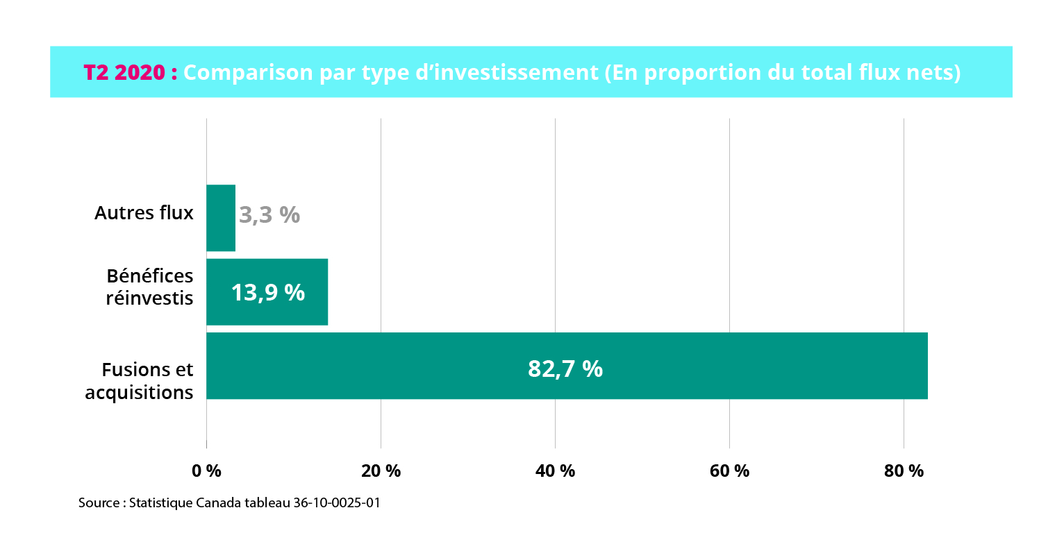 comparaison par type d'investissement en proportion du total flux nets