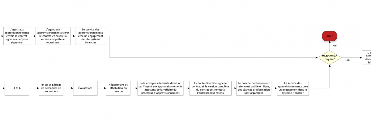 Organigramme 2.1 illustrant le processus d'approvisionnement d'IIC